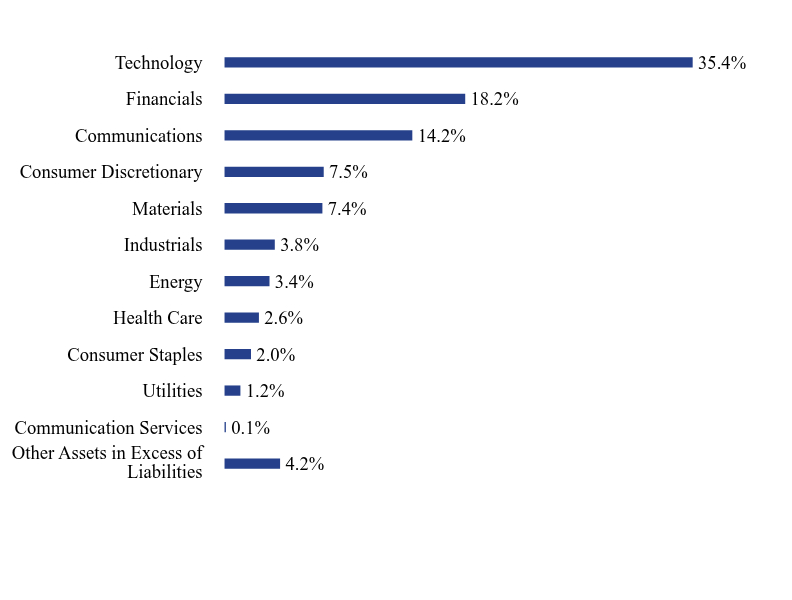 Group By Sector Chart