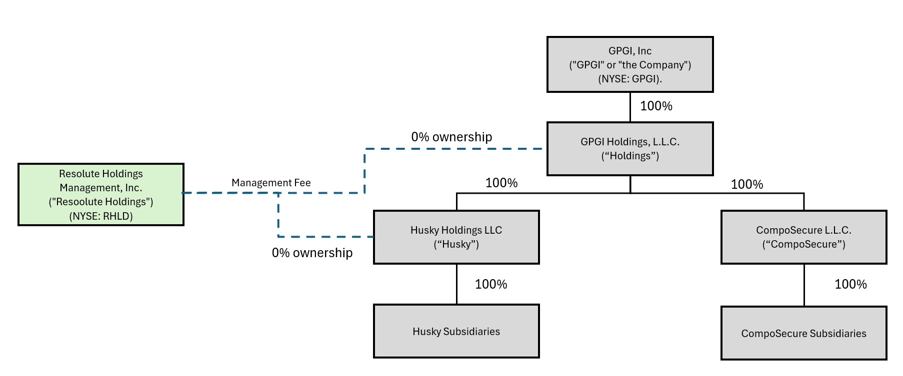 GPGI Structure.jpg