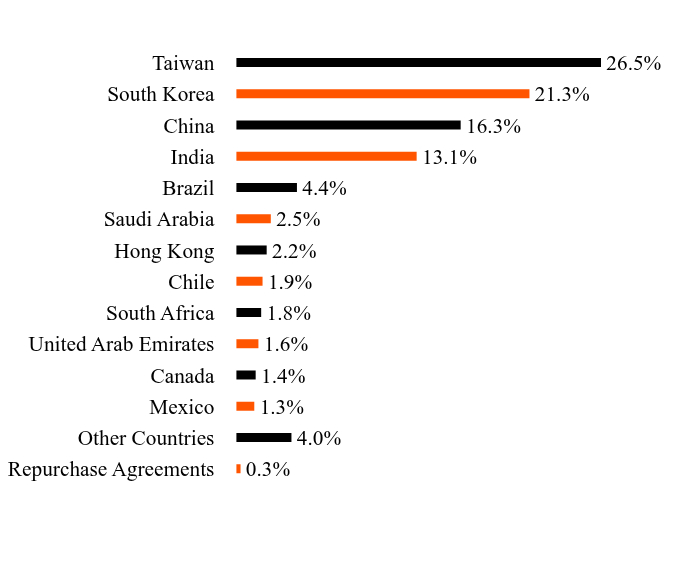 Group By Sector Chart