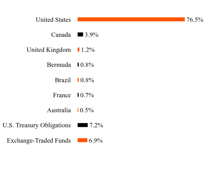 Group By Sector Chart