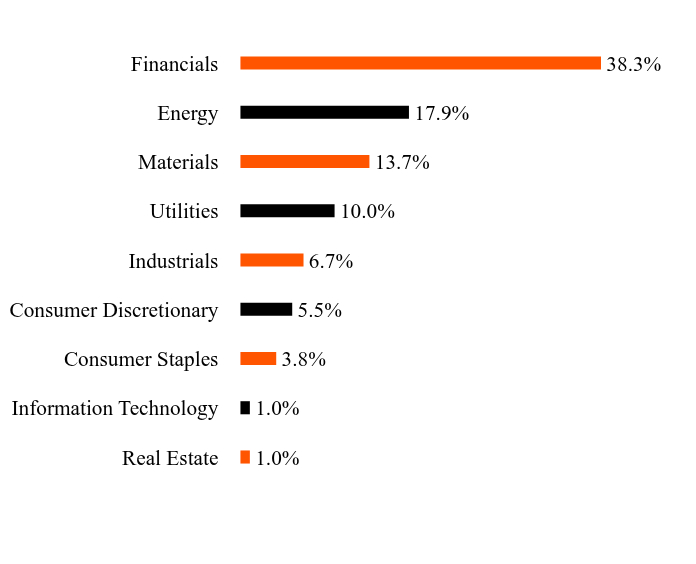 Group By Sector Chart