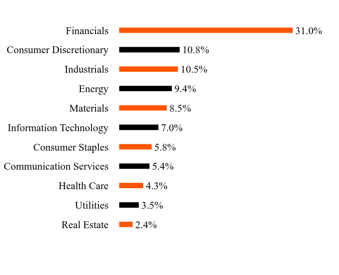 Group By Sector Chart