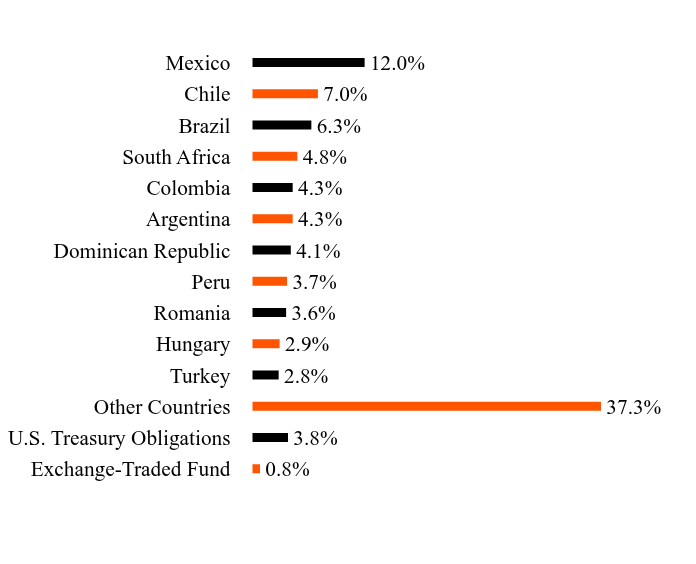 Group By Sector Chart