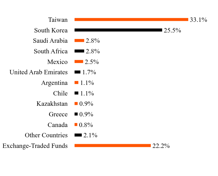 Group By Sector Chart