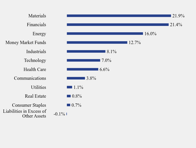 Group By Sector Chart