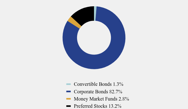 Group By Asset Type Chart