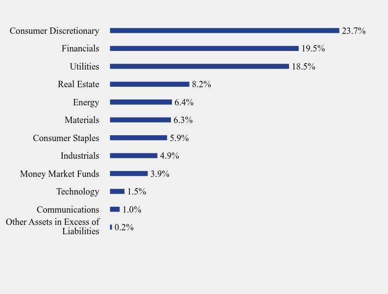 Group By Sector Chart