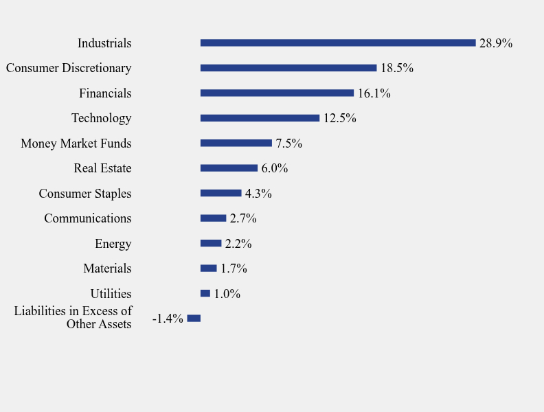 Group By Sector Chart
