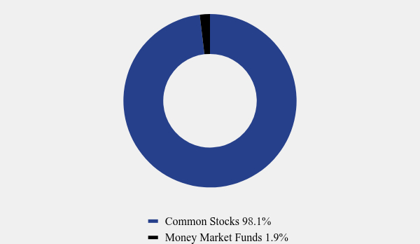 Group By Asset Type Chart