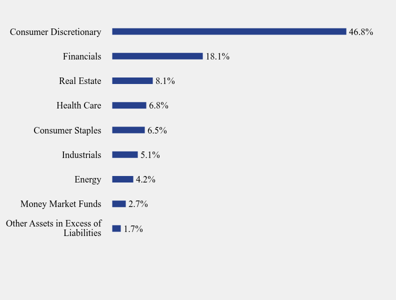 Group By Sector Chart