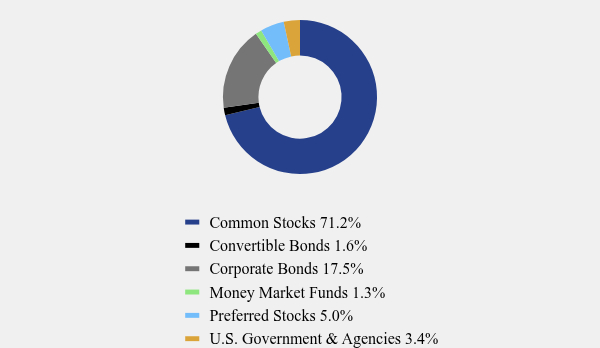 Group By Asset Type Chart