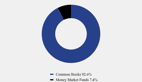 Group By Asset Type Chart