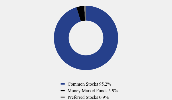 Group By Asset Type Chart