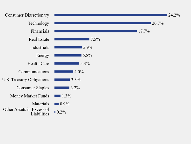 Group By Sector Chart