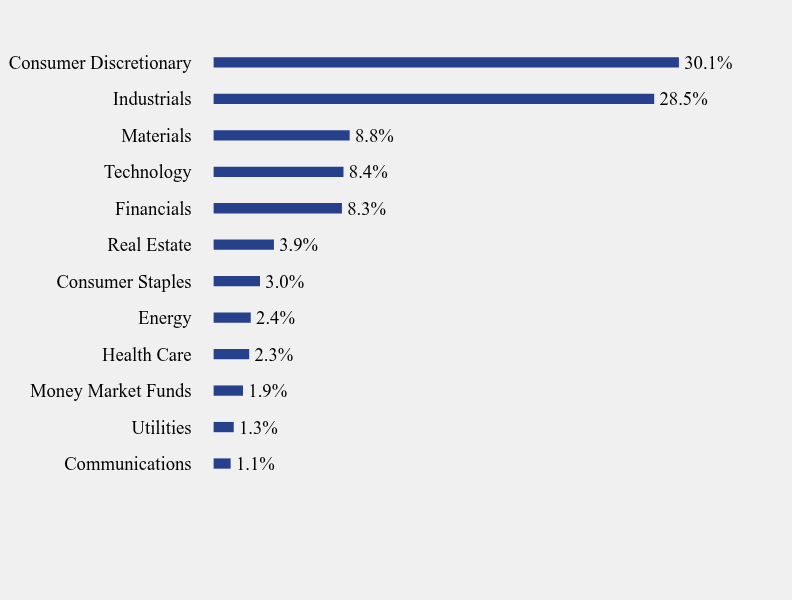 Group By Sector Chart