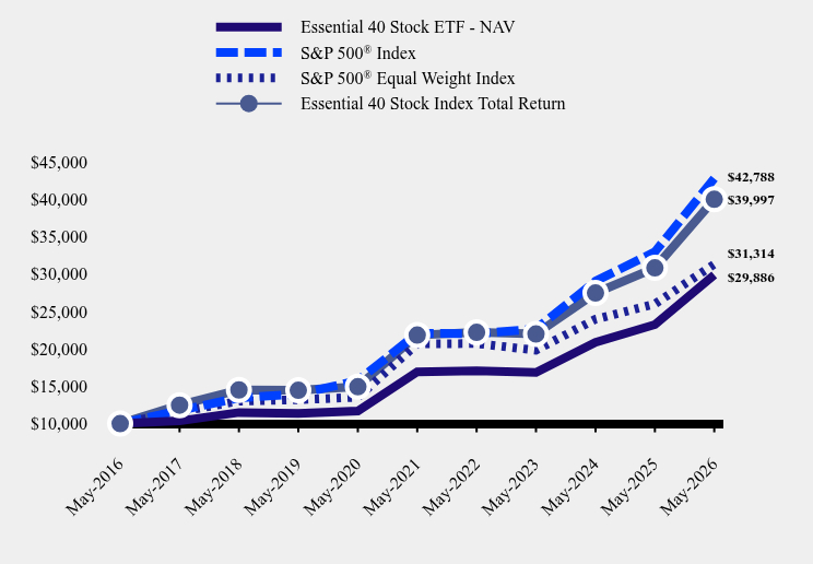 Growth of 10K Chart