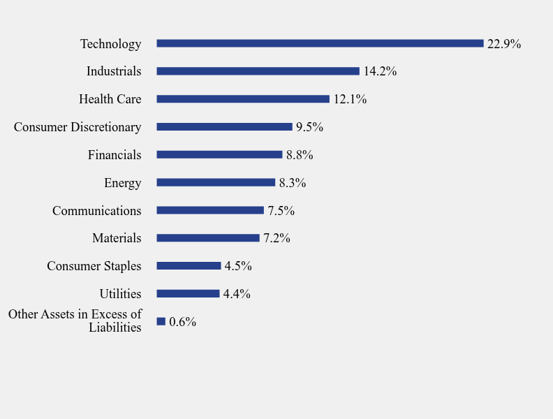 Group By Sector Chart