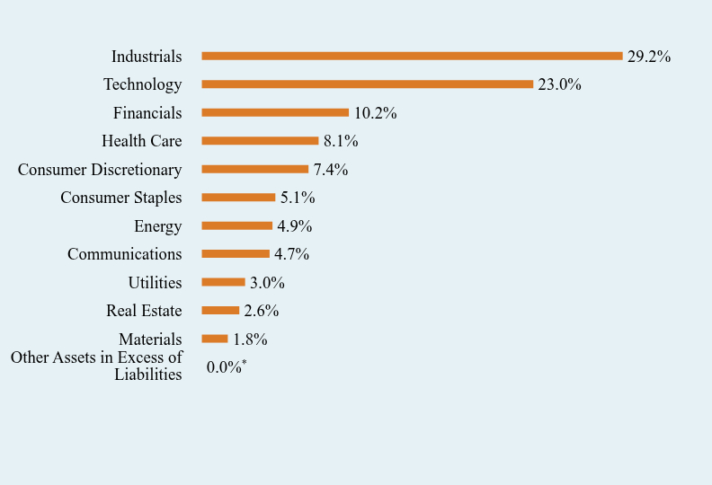 Group By Sector Chart