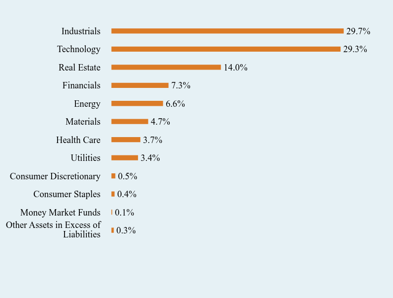 Group By Sector Chart