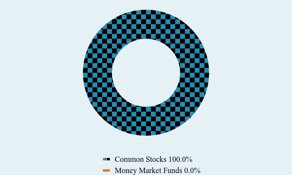 Group By Asset Type Chart