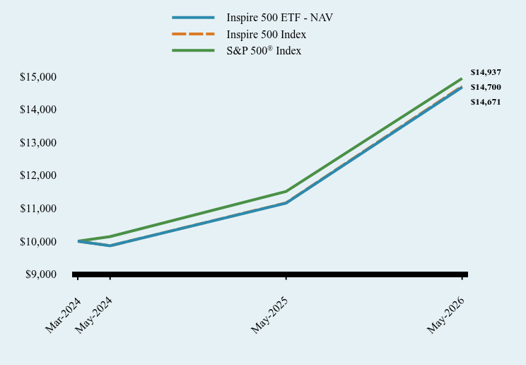 Chart showing performance over last 10 years or since inception