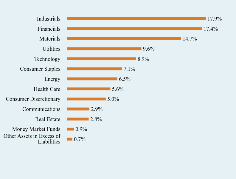 Group By Sector Chart