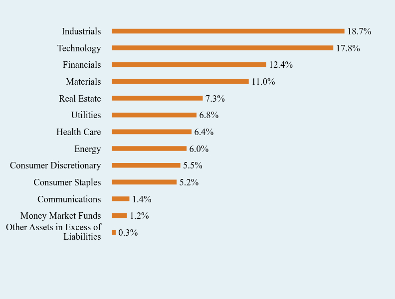 Group By Sector Chart