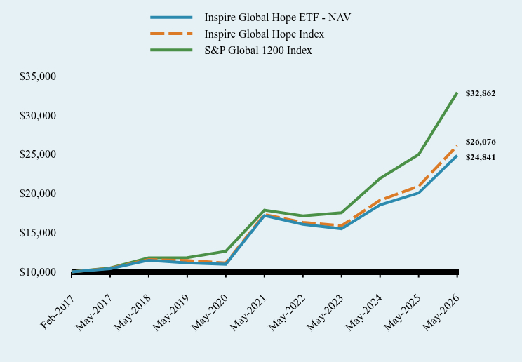Chart showing performance over last 10 years or since inception