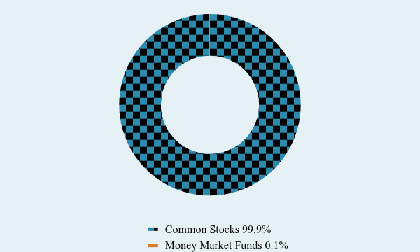 Group By Asset Type Chart