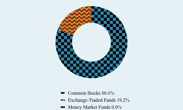 Group By Asset Type Chart