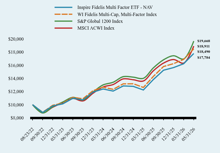 Chart showing performance over last 10 years or since inception