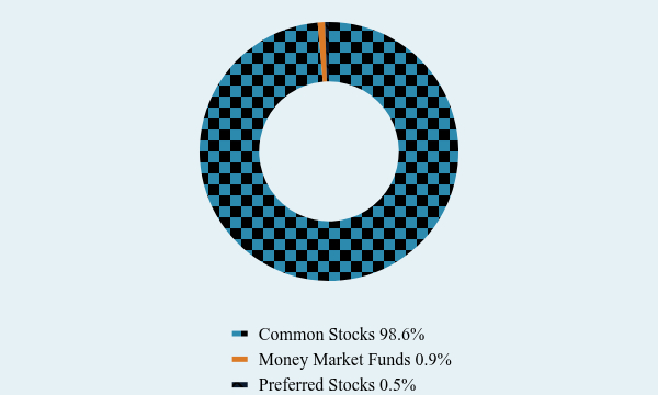 Group By Asset Type Chart