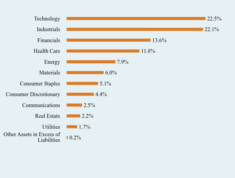 Group By Sector Chart
