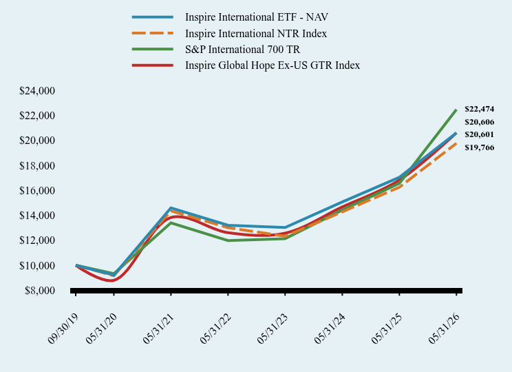 Chart showing performance over last 10 years or since inception