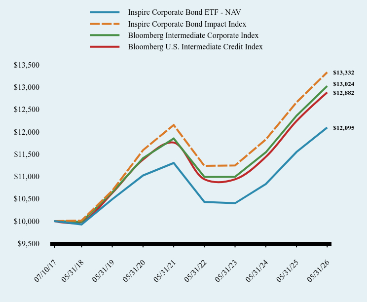Chart showing performance over last 10 years or since inception