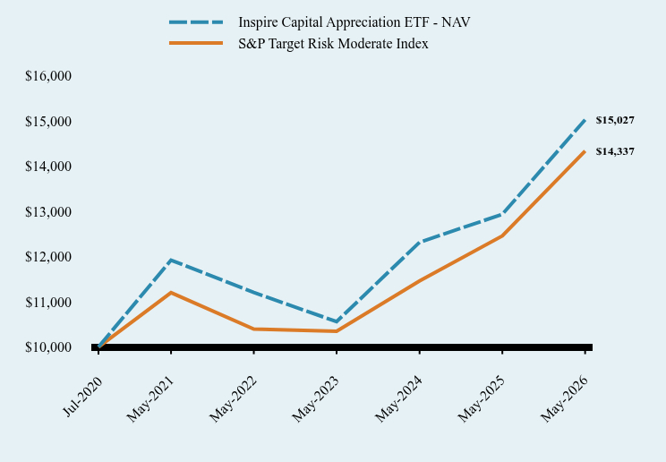 Chart showing performance over last 10 years or since inception
