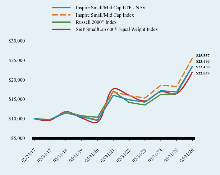 Chart showing performance over last 10 years or since inception