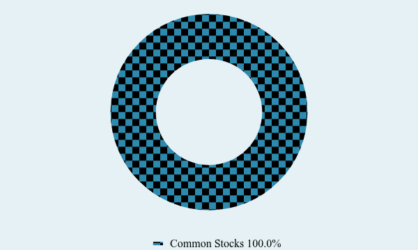 Group By Asset Type Chart