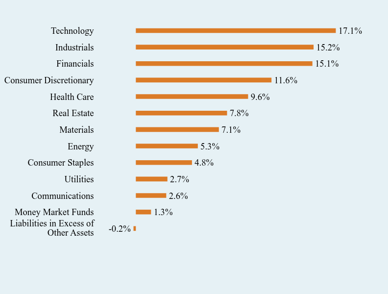 Group By Sector Chart