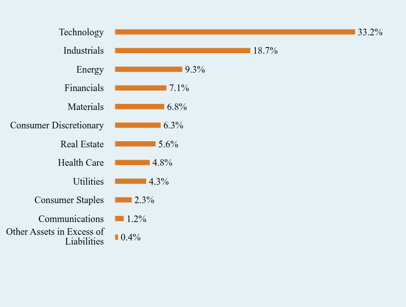 Group By Sector Chart