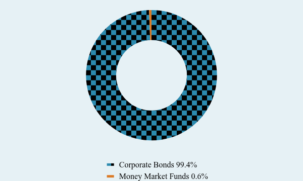 Group By Asset Type Chart