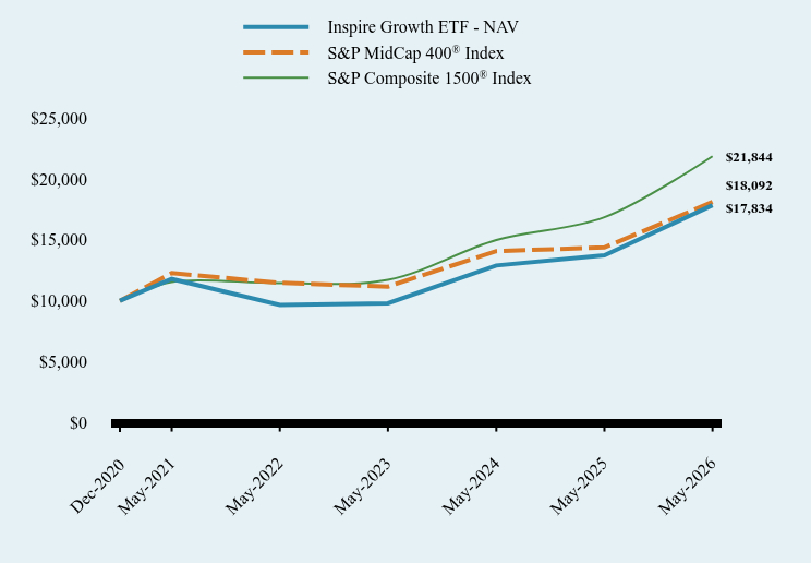 Chart showing performance over last 10 years or since inception