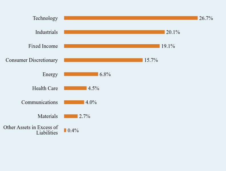 Group By Sector Chart