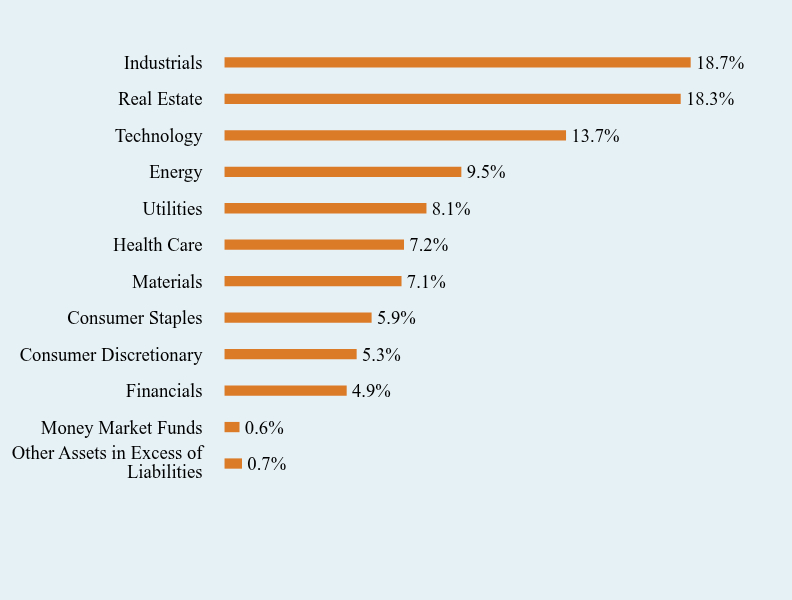 Group By Sector Chart