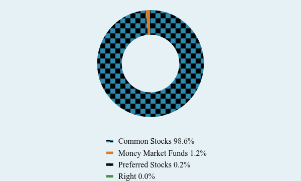Group By Asset Type Chart