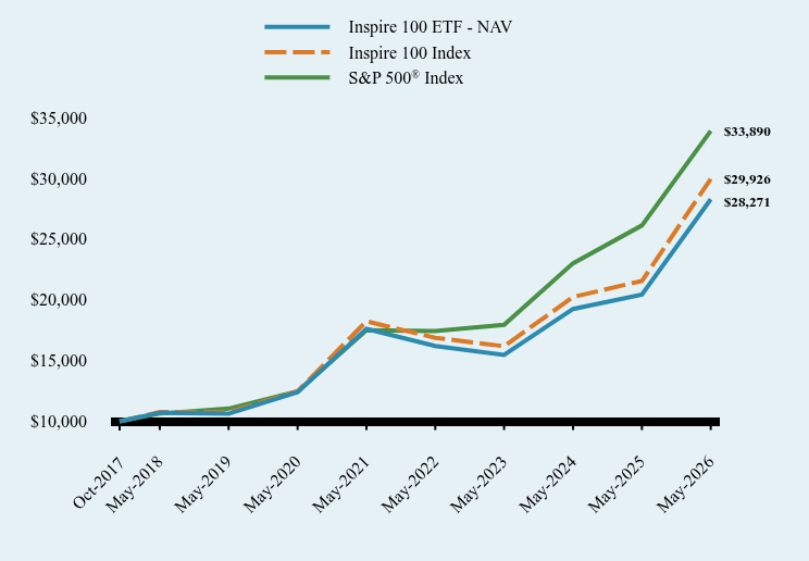 Chart showing performance over last 10 years or since inception