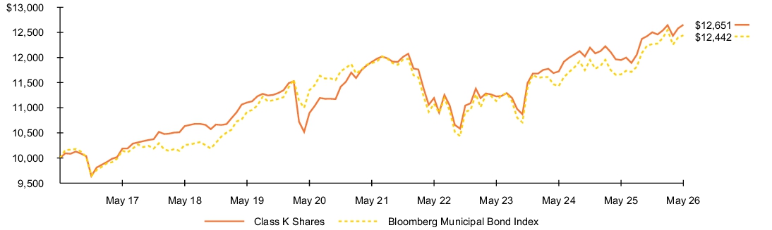 Fund Performance - Growth of 10K