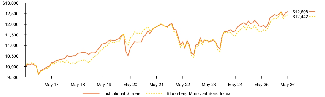 Fund Performance - Growth of 10K