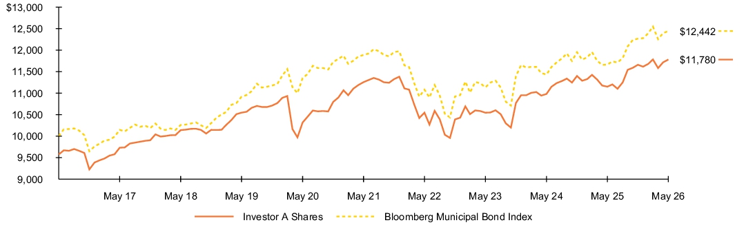 Fund Performance - Growth of 10K