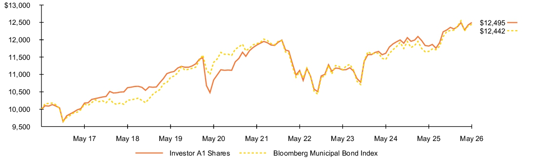 Fund Performance - Growth of 10K